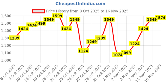 myntra.com Flying Machine Men Relaxed Fit Mid-Rise Light Fade Stretchable Jeans flying machine Price History Graph from 8 Oct 2025 to 16 Nov 2025