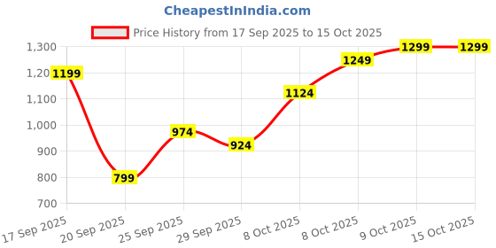 myntra.com Flying Machine Men Relaxed Fit Mid-Rise Stretchable Jeans flying machine Price History Graph from 17 Sep 2025 to 15 Oct 2025