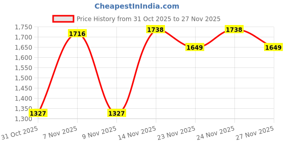 myntra.com Flying Machine Men Relaxed Fit Pleated Cargos Trousers flying machine Price History Graph from 31 Oct 2025 to 27 Nov 2025