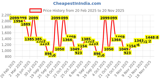 myntra.com Flying Machine Men Relaxed Fit Stretchable Jeans flying machine Price History Graph from 20 Feb 2025 to 20 Nov 2025