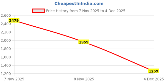 myntra.com Flying Machine Men Relaxed Fit Tartan Checked Spread Collar Casual Shirt flying machine Price History Graph from 7 Nov 2025 to 2 Dec 2025