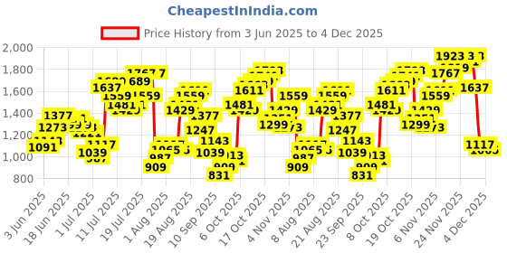 myntra.com Flying Machine Men Relaxed Fit Trousers flying machine Price History Graph from 3 Jun 2025 to 4 Dec 2025