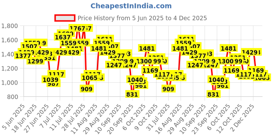 myntra.com Flying Machine Men Relaxed Fit Trousers flying machine Price History Graph from 5 Jun 2025 to 4 Dec 2025