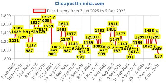 myntra.com Flying Machine Men Relaxed Fit Trousers flying machine Price History Graph from 3 Jun 2025 to 4 Dec 2025