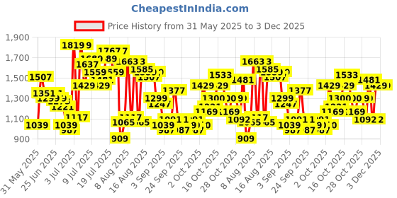 myntra.com Flying Machine Men Relaxed Fit Trousers flying machine Price History Graph from 31 May 2025 to 3 Dec 2025