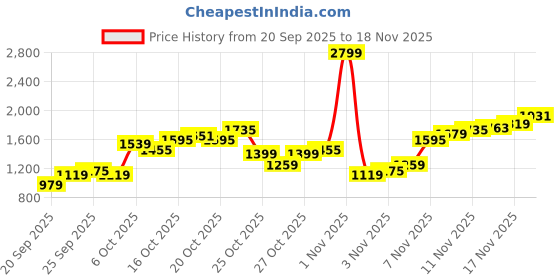 myntra.com Flying Machine Men Relaxed Fit Twill Cargo Pants flying machine Price History Graph from 20 Sep 2025 to 18 Nov 2025