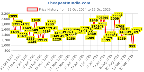 myntra.com Flying Machine Men Relaxed Fit Twill Cargo Trouser flying machine Price History Graph from 25 Oct 2024 to 13 Oct 2025