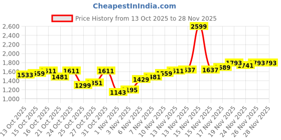 myntra.com Flying Machine Men Relaxed Fit Twill Cargos flying machine Price History Graph from 13 Oct 2025 to 28 Nov 2025