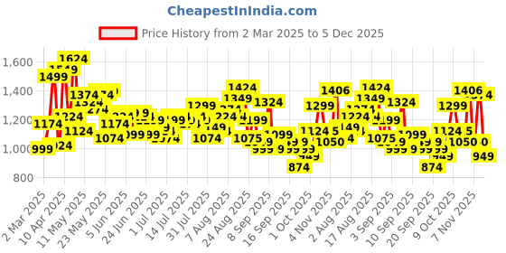 myntra.com Flying Machine Men Relaxed Floral Opaque Casual Shirt flying machine Price History Graph from 2 Mar 2025 to 5 Dec 2025