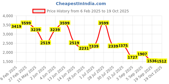myntra.com Flying Machine Men Relaxed Loose Fit Cargos Trousers flying machine Price History Graph from 6 Feb 2025 to 19 Oct 2025