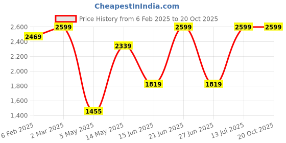 myntra.com Flying Machine Men Relaxed Loose Fit Cargos Trousers flying machine Price History Graph from 6 Feb 2025 to 20 Oct 2025