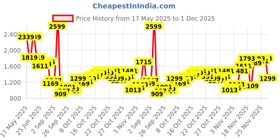 myntra.com Flying Machine Men Relaxed Loose Fit Cargos Trousers flying machine Price History Graph from 17 May 2025 to 1 Dec 2025