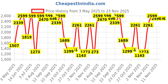 myntra.com Flying Machine Men Relaxed Loose Fit Cargos Trousers flying machine Price History Graph from 3 May 2025 to 22 Nov 2025