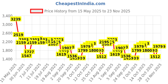 myntra.com Flying Machine Men Relaxed Loose Fit Cargos Trousers flying machine Price History Graph from 15 May 2025 to 22 Nov 2025