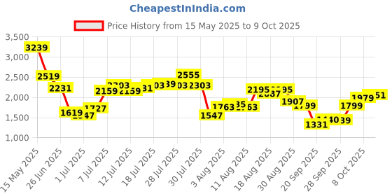 myntra.com Flying Machine Men Relaxed Loose Fit Cargos Trousers flying machine Price History Graph from 15 May 2025 to 4 Oct 2025