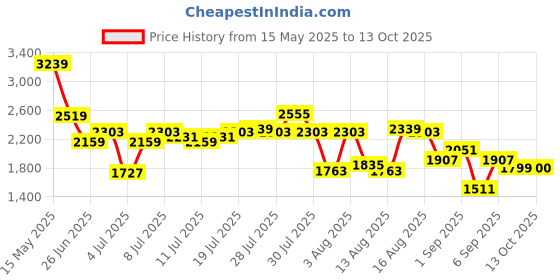 myntra.com Flying Machine Men Relaxed Loose Fit Cargos Trousers flying machine Price History Graph from 15 May 2025 to 13 Oct 2025