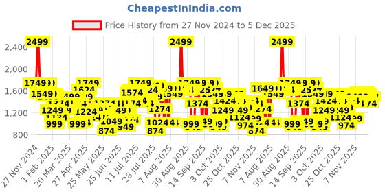myntra.com Flying Machine Men Relaxed Loose Fit Trousers flying machine Price History Graph from 27 Nov 2024 to 5 Dec 2025