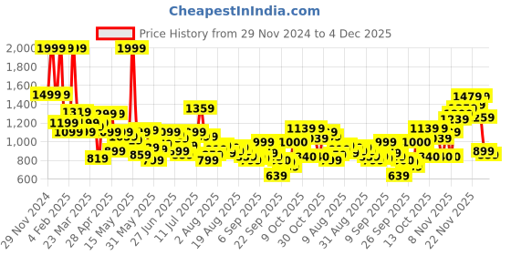 myntra.com Flying Machine Men Relaxed Loose Fit Trousers flying machine Price History Graph from 29 Nov 2024 to 4 Dec 2025