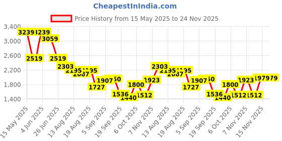 myntra.com Flying Machine Men Relaxed Loose Fit Trousers flying machine Price History Graph from 15 May 2025 to 24 Nov 2025