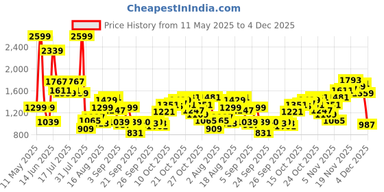 myntra.com Flying Machine Men Relaxed Mid-Rise Cargos Trousers flying machine Price History Graph from 11 May 2025 to 4 Dec 2025