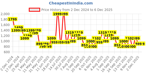 myntra.com Flying Machine Men Relaxed Opaque Casual Shirt flying machine Price History Graph from 2 Dec 2024 to 6 Dec 2025