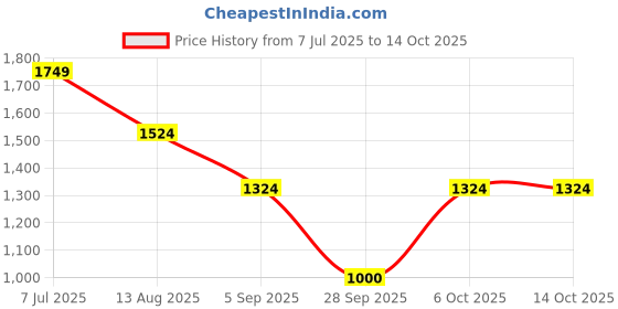 myntra.com Flying Machine Men Relaxed Opaque Casual Shirt flying machine Price History Graph from 7 Jul 2025 to 14 Oct 2025