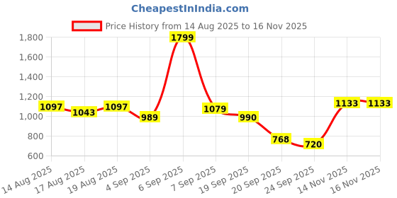myntra.com Flying Machine Men Relaxed Opaque Casual Shirt flying machine Price History Graph from 14 Aug 2025 to 16 Nov 2025