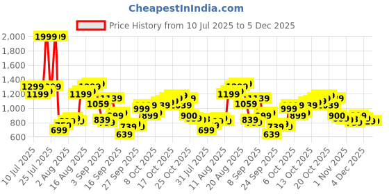myntra.com Flying Machine Men Relaxed Opaque Casual Shirt flying machine Price History Graph from 10 Jul 2025 to 4 Dec 2025