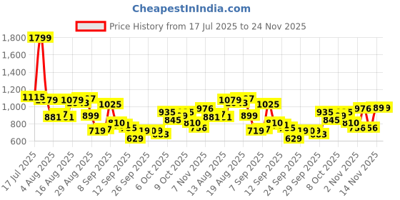 myntra.com Flying Machine Men Relaxed Opaque Casual Shirt flying machine Price History Graph from 17 Jul 2025 to 23 Nov 2025