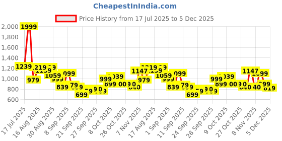 myntra.com Flying Machine Men Relaxed Opaque Casual Shirt flying machine Price History Graph from 17 Jul 2025 to 3 Dec 2025