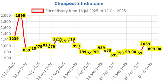 myntra.com Flying Machine Men Relaxed Opaque Checked Casual Shirt flying machine Price History Graph from 16 Jul 2025 to 12 Oct 2025