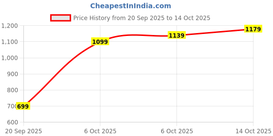 myntra.com Flying Machine Men Relaxed Opaque Checked Casual Shirt flying machine Price History Graph from 20 Sep 2025 to 14 Oct 2025