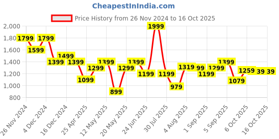 myntra.com Flying Machine Men Relaxed Opaque Printed Casual Shirt flying machine Price History Graph from 26 Nov 2024 to 15 Oct 2025
