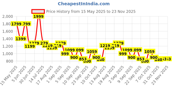 myntra.com Flying Machine Men Relaxed Opaque Printed Casual Shirt flying machine Price History Graph from 15 May 2025 to 23 Nov 2025