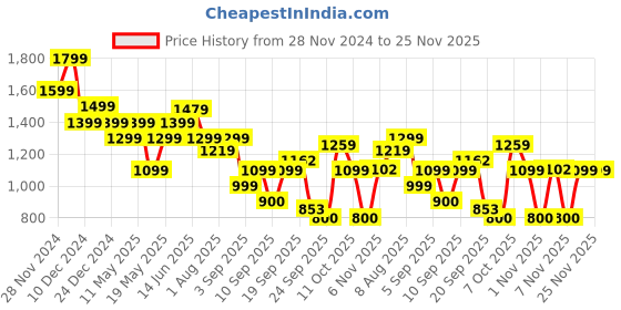 myntra.com Flying Machine Men Relaxed Opaque Striped Casual Shirt flying machine Price History Graph from 28 Nov 2024 to 25 Nov 2025