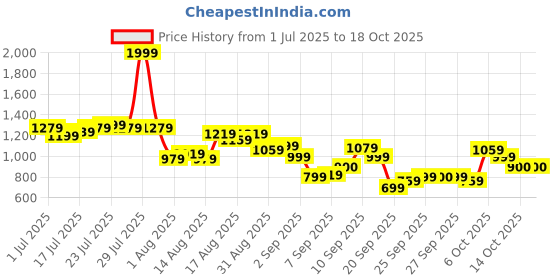 myntra.com Flying Machine Men Relaxed Pinstripes Opaque Striped Casual Shirt flying machine Price History Graph from 1 Jul 2025 to 18 Oct 2025