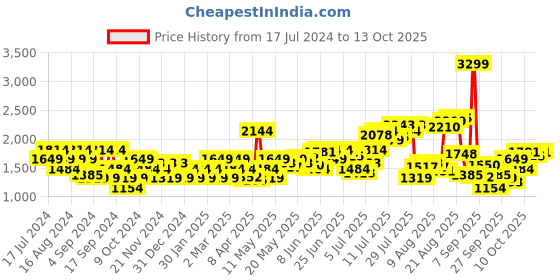myntra.com Flying Machine Men Relaxed Straight Fit Trouser flying machine Price History Graph from 17 Jul 2024 to 13 Oct 2025