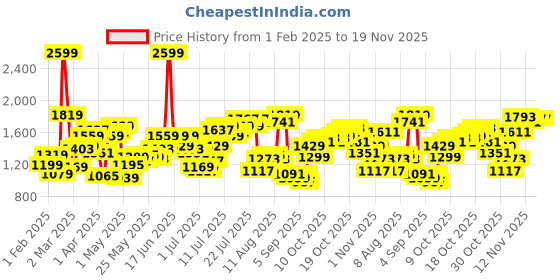 myntra.com Flying Machine Men Relaxed Tapered Fit Cargos Trousers flying machine Price History Graph from 1 Feb 2025 to 19 Nov 2025