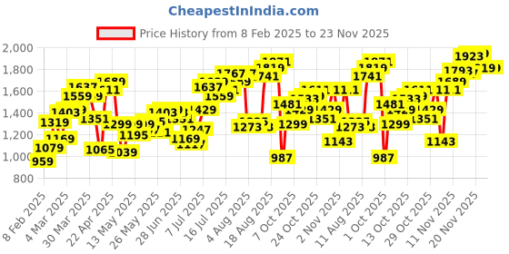 myntra.com Flying Machine Men Relaxed Tapered Fit Cargos Trousers flying machine Price History Graph from 8 Feb 2025 to 23 Nov 2025
