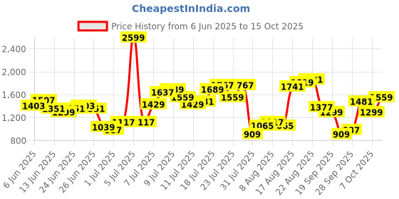 myntra.com Flying Machine Men Relaxed Tapered Fit Joggers flying machine Price History Graph from 6 Jun 2025 to 15 Oct 2025
