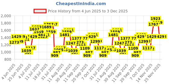 myntra.com Flying Machine Men Relaxed Tapered Fit Joggers Trousers flying machine Price History Graph from 4 Jun 2025 to 3 Dec 2025