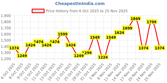 myntra.com Flying Machine Men Relaxed Tapered Fit Mid-Rise Jeans flying machine Price History Graph from 6 Oct 2025 to 25 Nov 2025