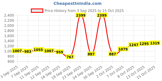 myntra.com Flying Machine Men Relaxed Tapered Fit Mid-Rise Light Fade Stretchable Jeans flying machine Price History Graph from 3 Sep 2025 to 15 Oct 2025
