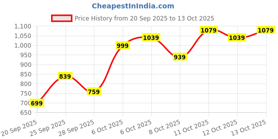 myntra.com Flying Machine Men Relaxed Tapered Fit Stretchable Jeans flying machine Price History Graph from 20 Sep 2025 to 13 Oct 2025