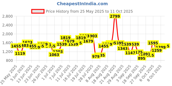 myntra.com Flying Machine Men Relaxed Tapered Fit Trousers flying machine Price History Graph from 25 May 2025 to 11 Oct 2025