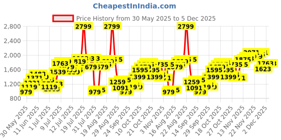 myntra.com Flying Machine Men Relaxed Tapered Fit Trousers flying machine Price History Graph from 30 May 2025 to 4 Dec 2025