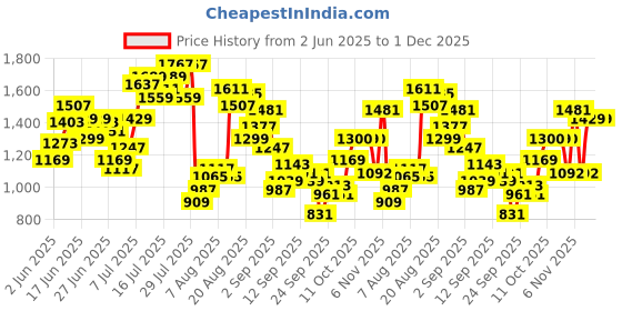 myntra.com Flying Machine Men Relaxed Tapered Fit Trousers flying machine Price History Graph from 2 Jun 2025 to 30 Nov 2025