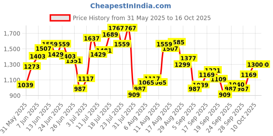 myntra.com Flying Machine Men Relaxed Tapered Fit Trousers flying machine Price History Graph from 31 May 2025 to 15 Oct 2025