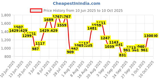 myntra.com Flying Machine Men Relaxed Tapered Joggers flying machine Price History Graph from 10 Jun 2025 to 10 Oct 2025