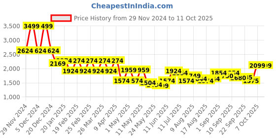 myntra.com Flying Machine Men Reversible Woven Jacket flying machine Price History Graph from 29 Nov 2024 to 10 Oct 2025
